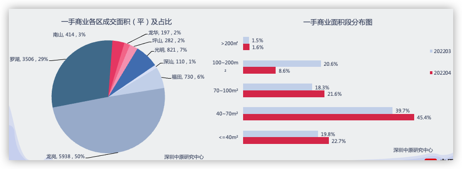 4月深圳商業市場供應大幅下滑  但一二手成交回暖_中國網地産