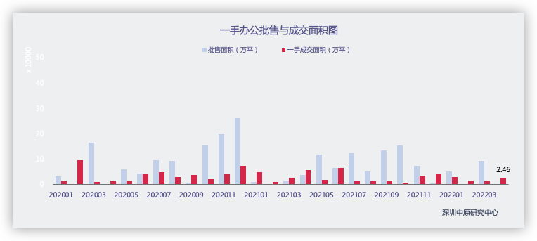 4月深圳办公市场零供应  一二手成交大幅上升_中国网地产