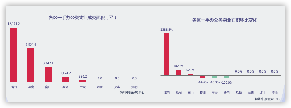 4月深圳辦公市場零供應  一二手成交大幅上升_中國網地産
