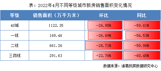 諸葛找房：4月新房成交量跌價升 供應規模持續上升_中國網地産