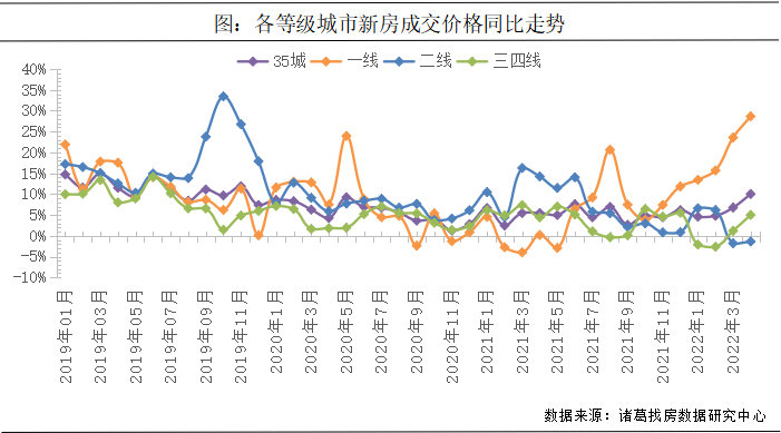诸葛找房：4月新房成交量跌价升 供应规模持续上升_中国网地产