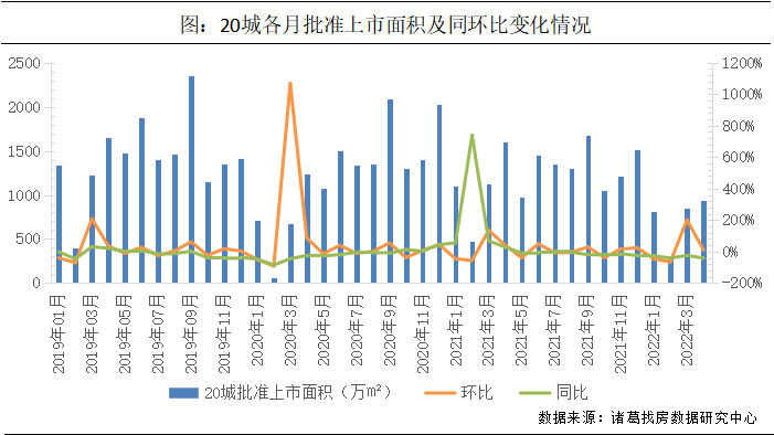诸葛找房：4月新房成交量跌价升 供应规模持续上升_中国网地产