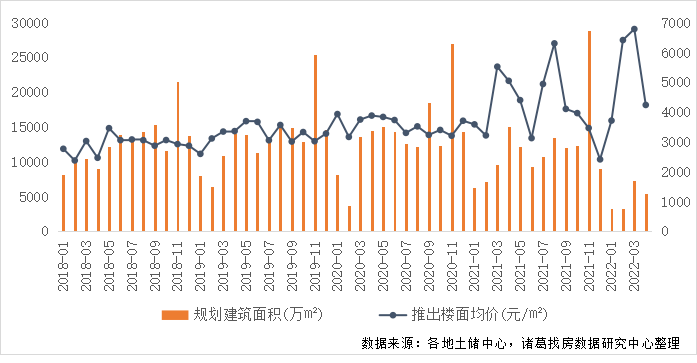 諸葛找房：4月土地市場成交規模再度上升 溢價率“五連升” 流拍率持續回落_中國網地産