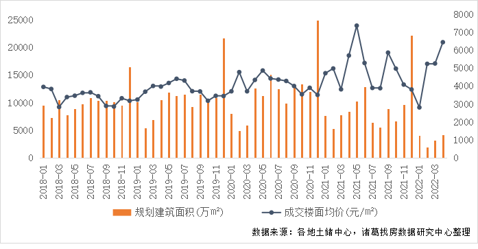 诸葛找房：4月土地市场成交规模再度上升 溢价率“五连升” 流拍率持续回落_中国网地产