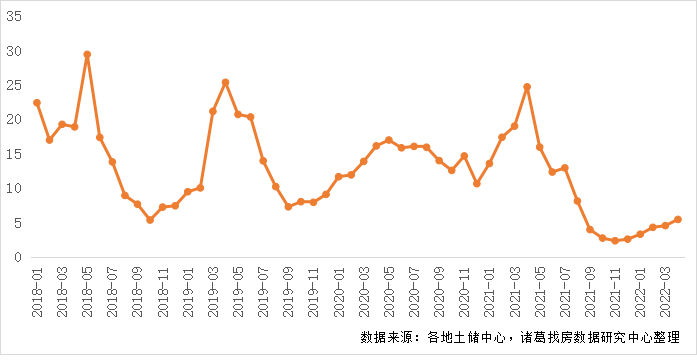 諸葛找房：4月土地市場成交規模再度上升 溢價率“五連升” 流拍率持續回落_中國網地産
