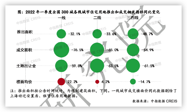 一季度三百城住宅用地供需规模同比明显缩量_中国网地产