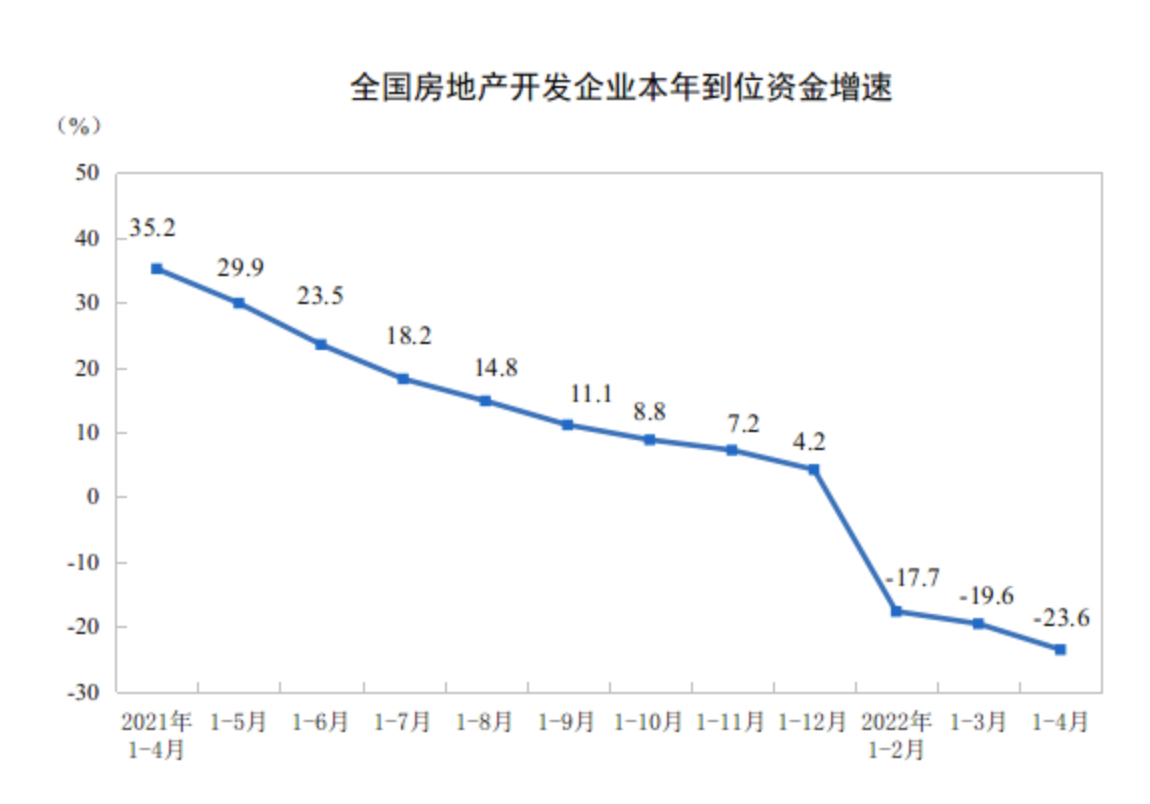 统计局：前4月全国房地产开发投资39154亿元 同比下降2.7%_中国网地产
