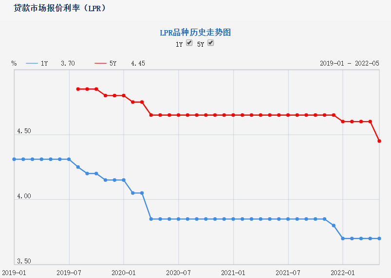 LPR下降 限貸寬鬆 買房成本真的降了_中國網地産