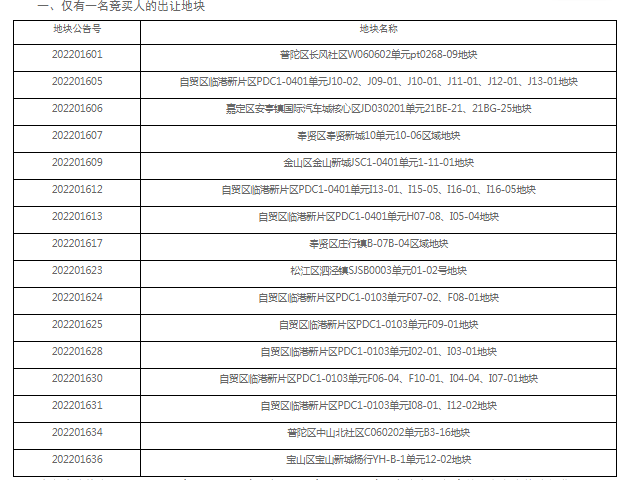 上海土拍“复工” 40宗地块均“名花有主”_中国网地产