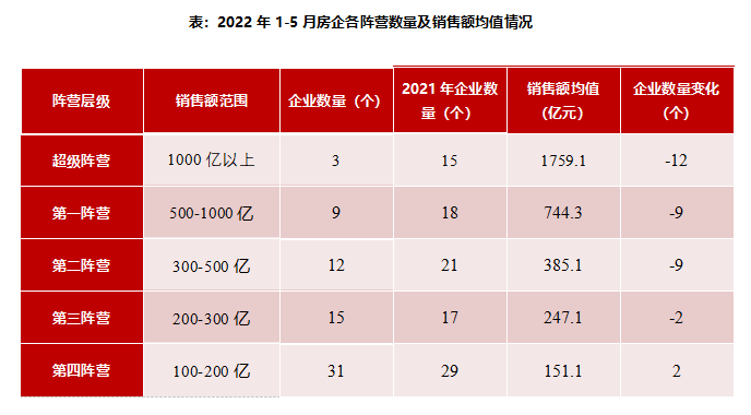 各阵营企业数量大幅减少 超级阵营减少最多_中国网地产