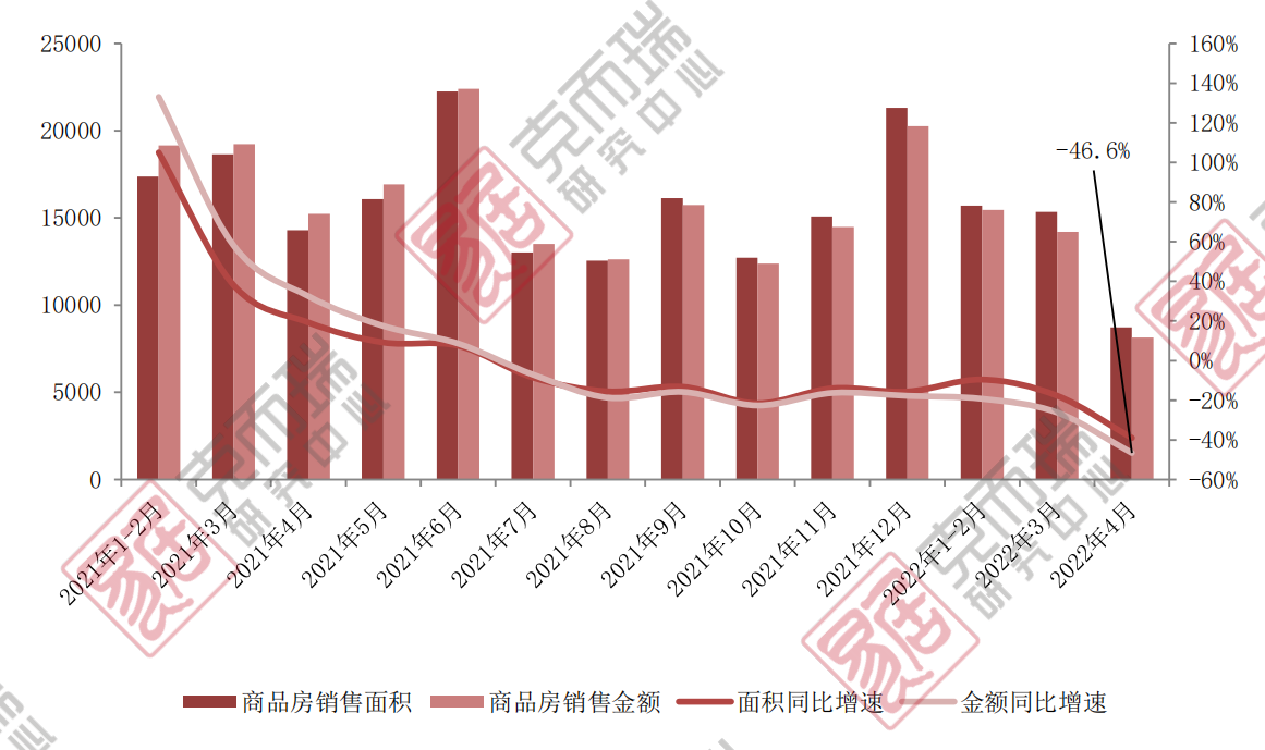 4月销售同比跌47% 投资第三次负增长_中国网地产