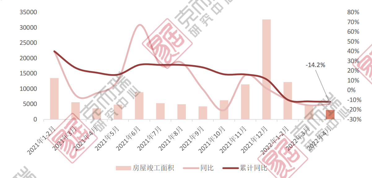 4月新开工同比跌44% 竣工规模创新低_中国网地产