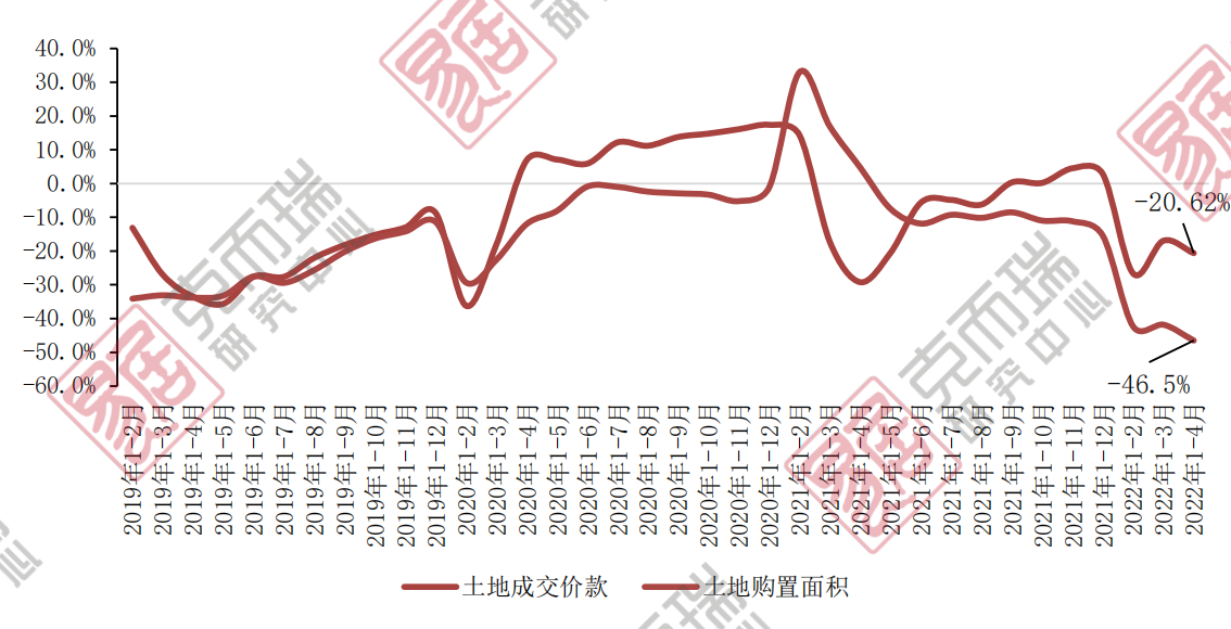 4月新开工同比跌44% 竣工规模创新低_中国网地产