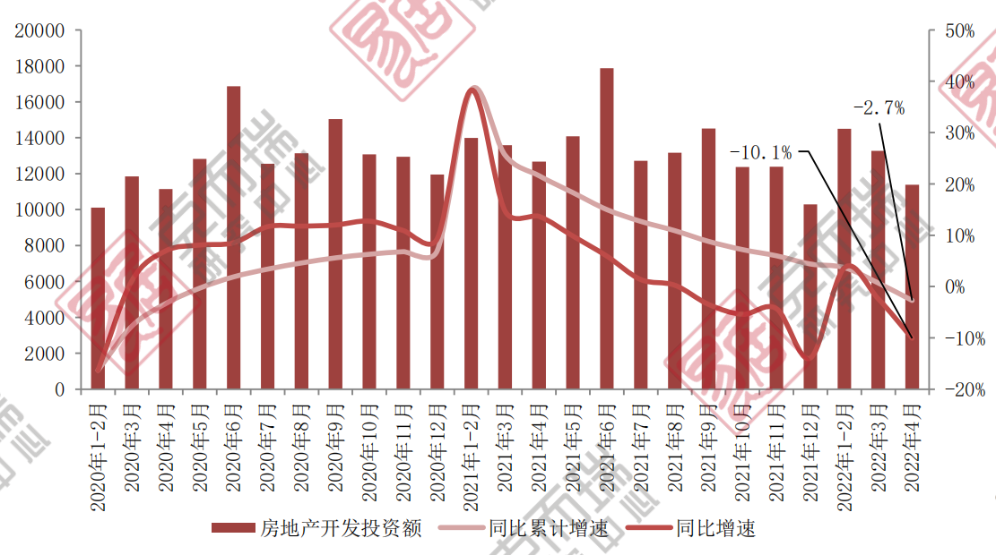 4月开发投资额环比两连降 进入历史第三次负增长_中国网地产