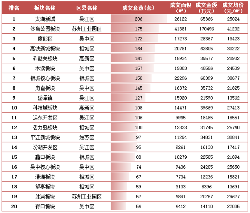 4月蘇州太湖新城板塊成交量榮膺榜首_中國網地産