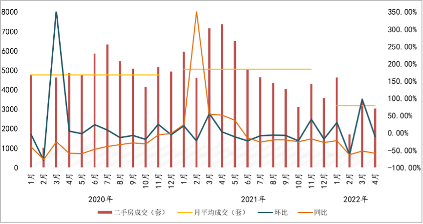 4月苏州二手房成交回落 环比下滑10.06% _中国网地产