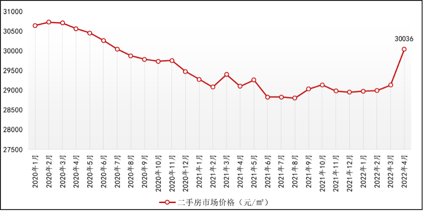 4月苏州二手房市场价格“四连涨” 环比涨幅走阔 _中国网地产