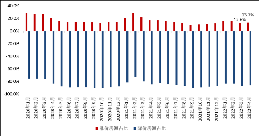 4月苏州二手房涨价房源占比止降转升 _中国网地产