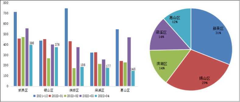 4月无锡新吴区稳居成交首位 5城区成交环比均下跌 _中国网地产