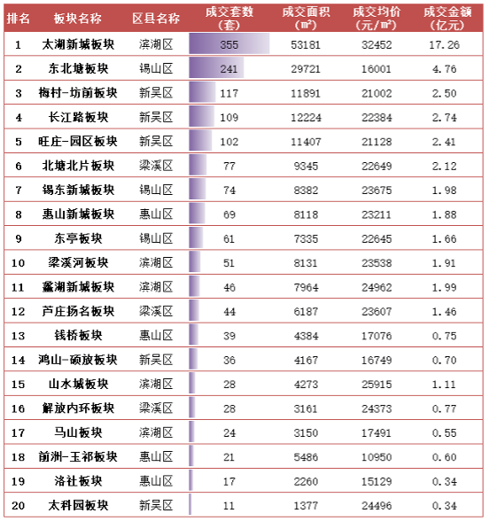 4月无锡5个板块成交突破100套 太湖新城板块稳居榜首 _中国网地产