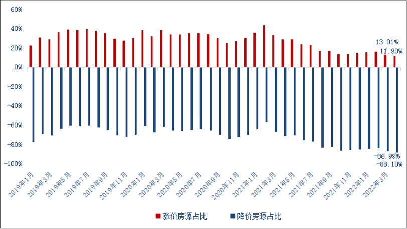 4月無錫二手房漲價房源佔比再度下降_中國網地産