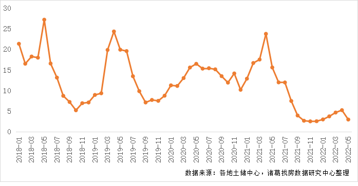 诸葛找房：5月全国300城土地流拍率继续回落 一线城市成交规模上升明显_中国网地产