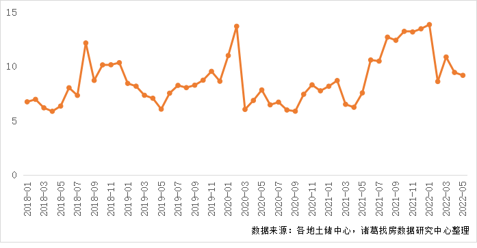 諸葛找房：5月全國300城土地流拍率繼續回落 一線城市成交規模上升明顯_中國網地産