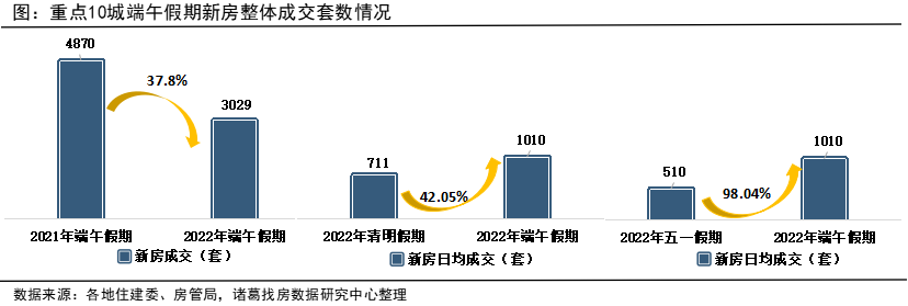 快评：2022端午假期新房日成交量较五一翻倍 上海解封后成交上涨显著_中国网地产