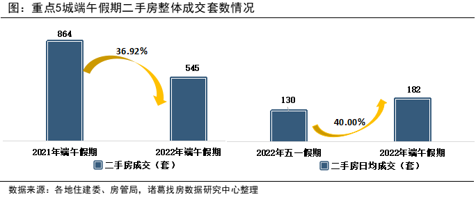 快评：2022端午假期新房日成交量较五一翻倍 上海解封后成交上涨显著_中国网地产