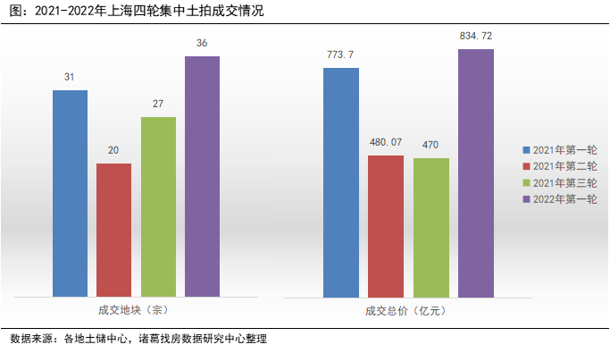 集中土拍解读 | 上海首轮土拍表现稳定 溢价率小幅上升_中国网地产