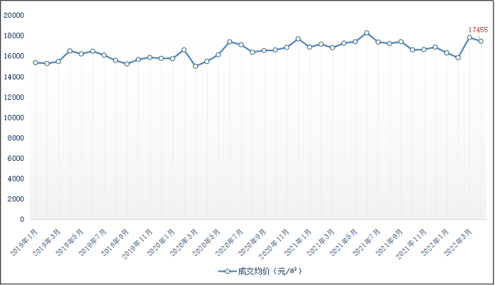 4月天津新房价格小幅下跌 同比涨幅收窄4.78个百分点 _中国网地产