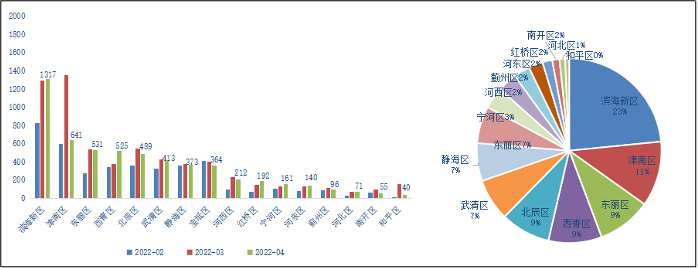 4月天津滨海新区成交规模跃居首位 西青区环比涨幅居首_中国网地产