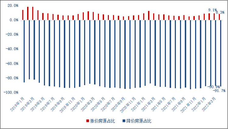 4月天津二手房涨价房源占比止升转降_中国网地产