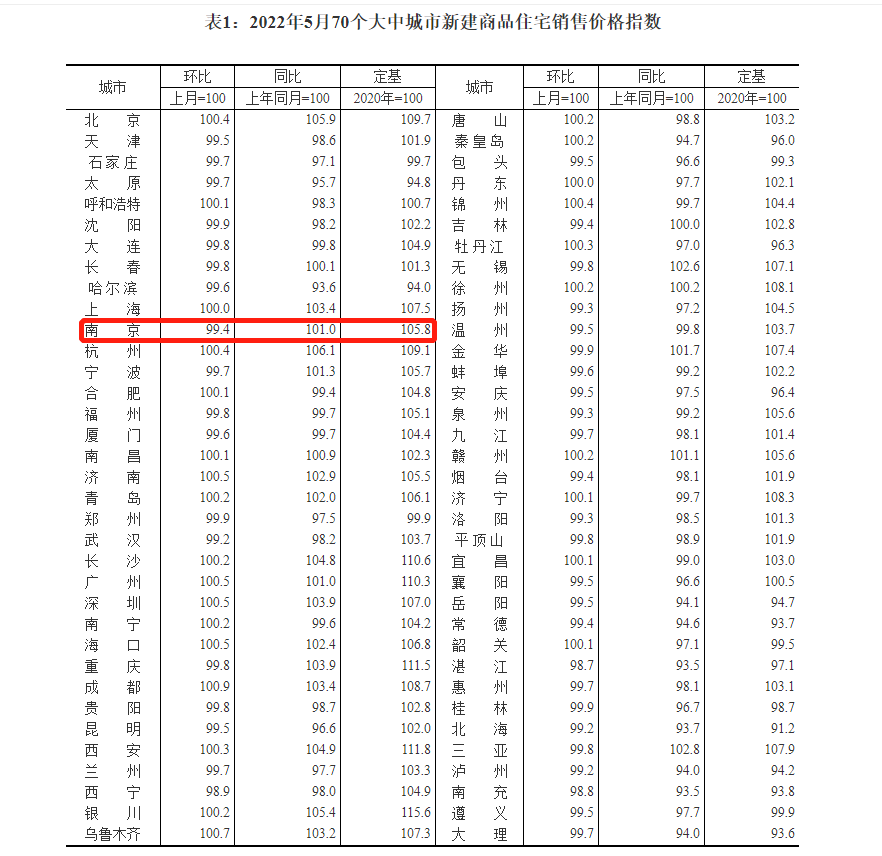 环比下降0.6% 南京5月房价数据出炉_中国网地产