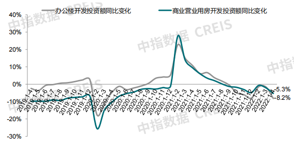 新房市場：辦公樓及商業營業用房開工投資均繼續下降_中國網地産