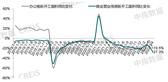 新房市場：辦公樓及商業營業用房開工投資均繼續下降_中國網地産