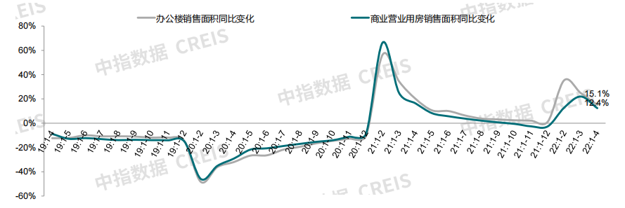 新房市場：辦公樓及商業營業用房單月銷售面積同比止增轉降_中國網地産