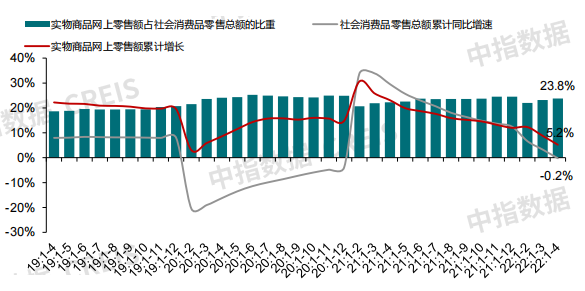 消费市场：疫情继续影响消费市场 4月社会消费品零售总额同比下降11.1%_中国网地产