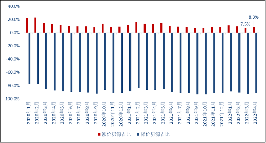 4月武漢二手房漲價房源佔比小幅擴大 但市場信心仍不高 _中國網地産