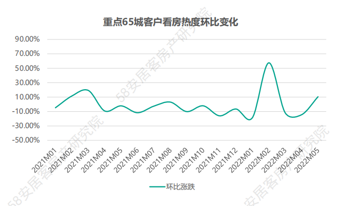 5月重点城市客户看房热度_中国网地产
