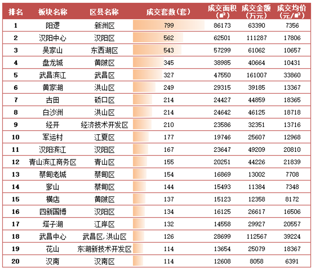 5月武漢陽邏板塊蟬聯榜一 單月成交799套 _中國網地産
