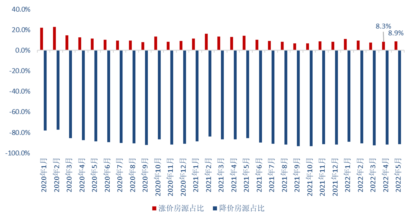 5月武汉二手房涨价房源占比持续扩大 市场信心轻微改善_中国网地产