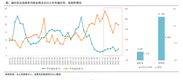 溢价率低位徘徊 流拍现象仍处于高位水平_中国网地产