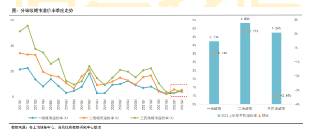 一、二线土地溢价率小幅上升但不及去年同期水平_中国网地产