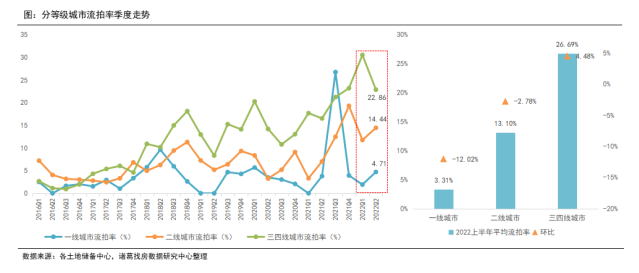 一、二線土地溢價率小幅上升但不及去年同期水準_中國網地産