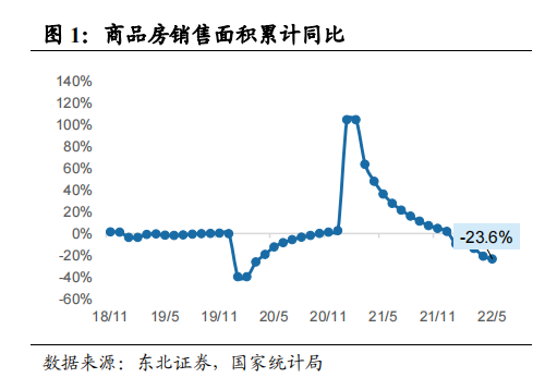 5月销售数据环比改善 但仍未回到3月水平_中国网地产
