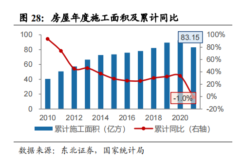 5月新开工累计下降30.6% 施工面积同比今年首次转负_中国网地产