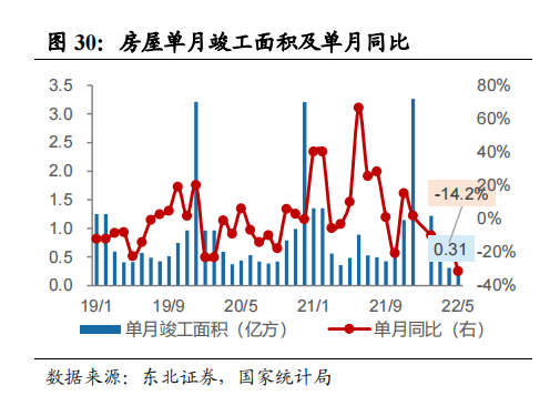 5月新开工累计下降30.6% 施工面积同比今年首次转负_中国网地产