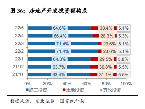 施工、土地两端推动力较弱 累计投资降幅达 4%_中国网地产