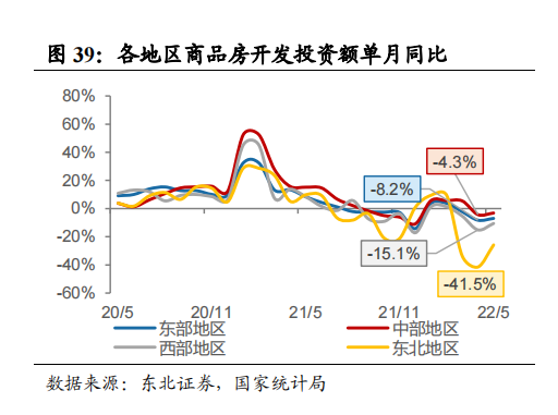 施工、土地两端推动力较弱 累计投资降幅达 4%_中国网地产